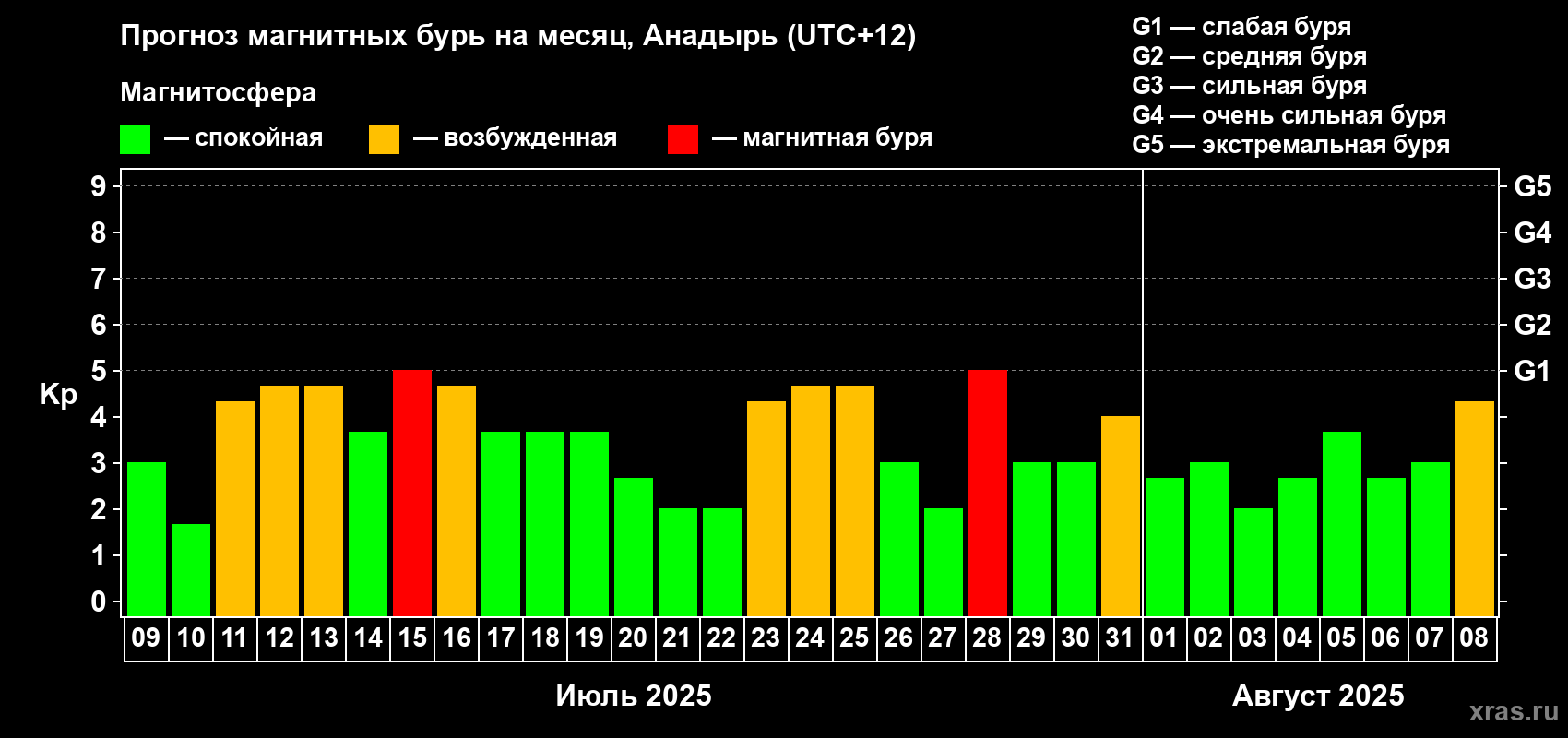 Прогноз максимального суточного геомагнитного индекса Kp на <b>1 месяц</b> (31 день) <b>с 09 июля по 08 августа 2025 г</b>
