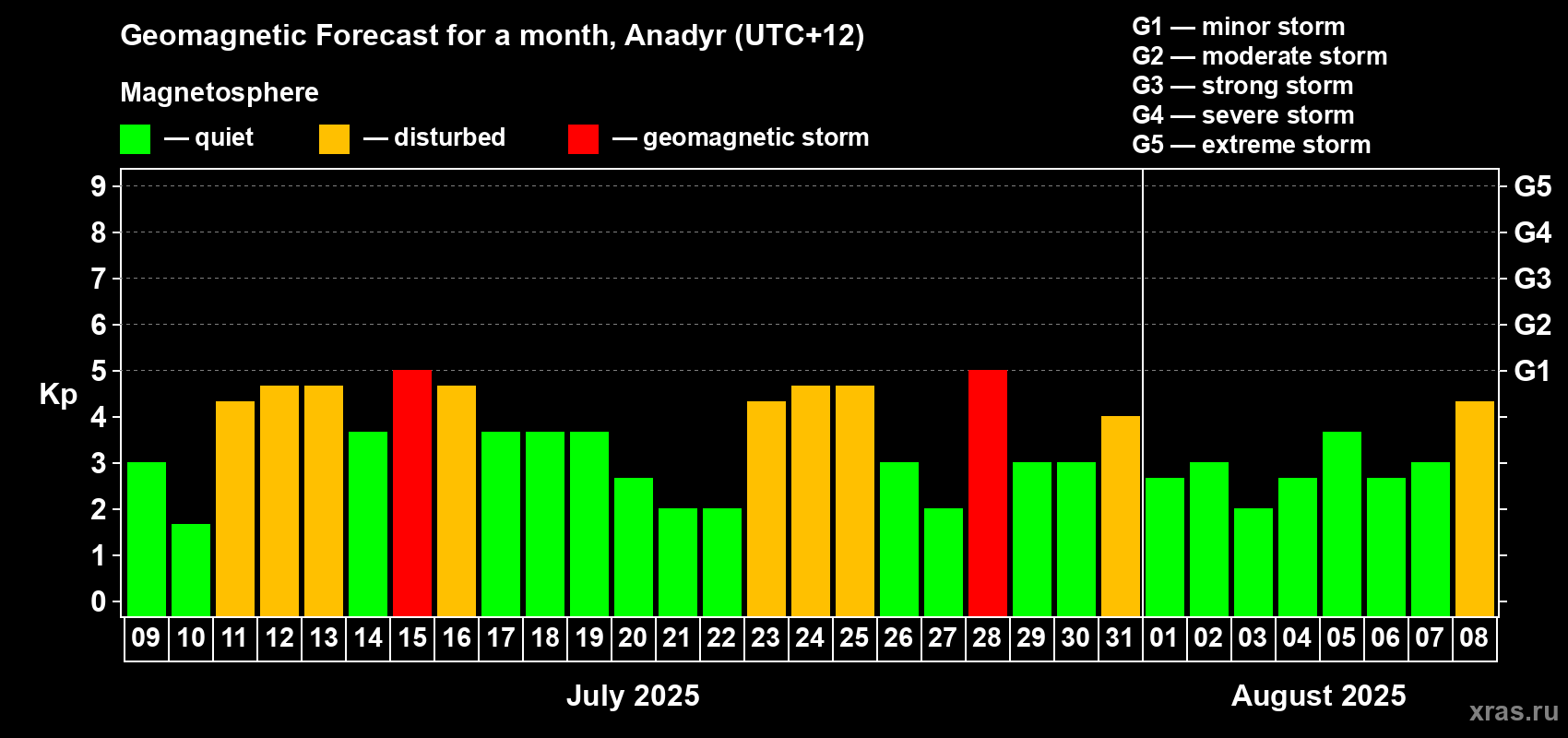 Forecast of the daily maximal value of geomagnetic index Kp for <b>1 month</b> (31 days) <b>from Jul 09, 2025 to Aug 08, 2025</b>