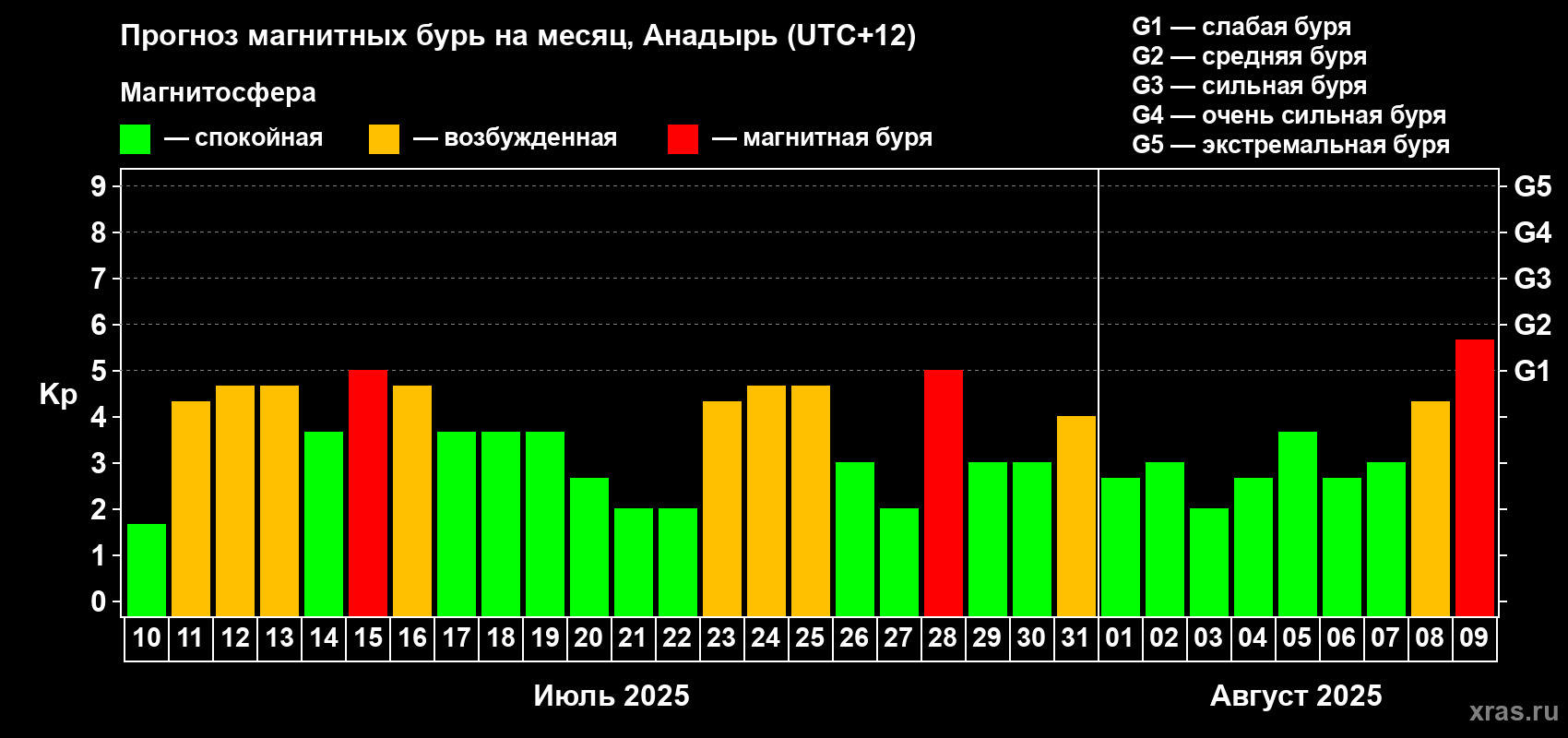 Прогноз максимального суточного геомагнитного индекса Kp на <b>1 месяц</b> (31 день) <b>с 10 июля по 09 августа 2025 г</b>