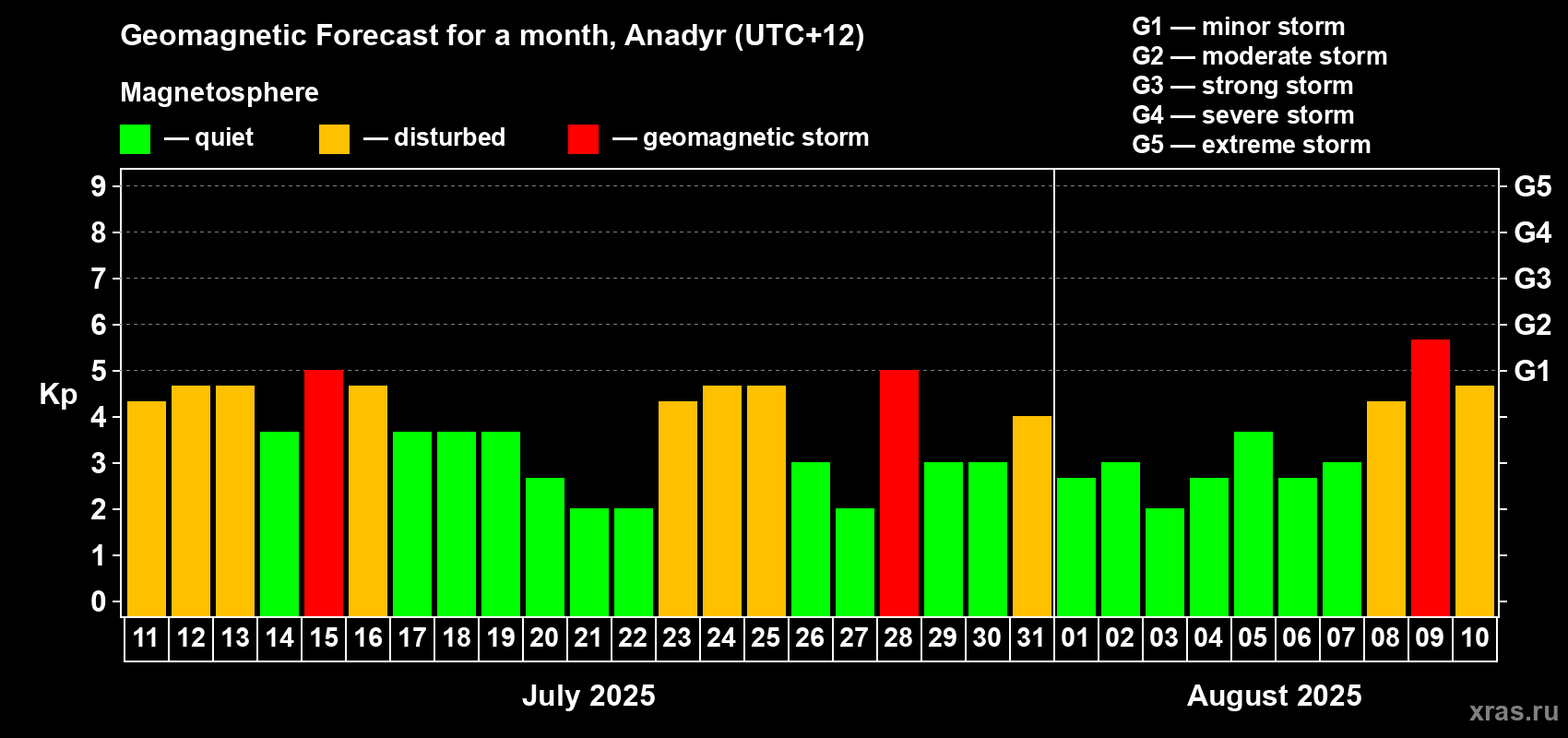 Forecast of the daily maximal value of geomagnetic index Kp for <b>1 month</b> (31 days) <b>from Jul 11, 2025 to Aug 10, 2025</b>