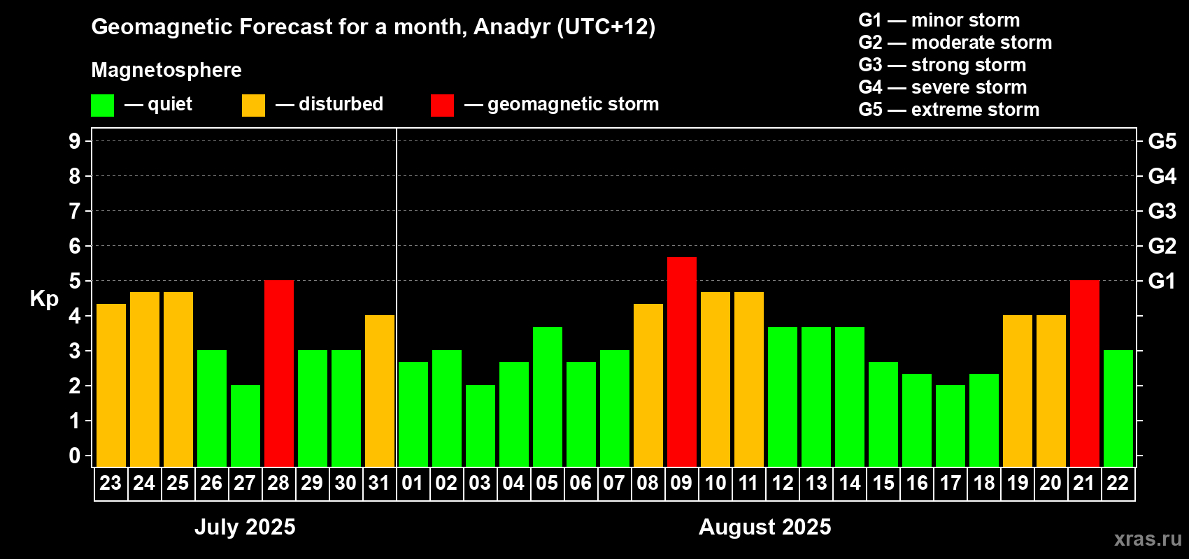 Forecast of the daily maximal value of geomagnetic index Kp for <b>1 month</b> (31 days) <b>from Jul 23, 2025 to Aug 22, 2025</b>