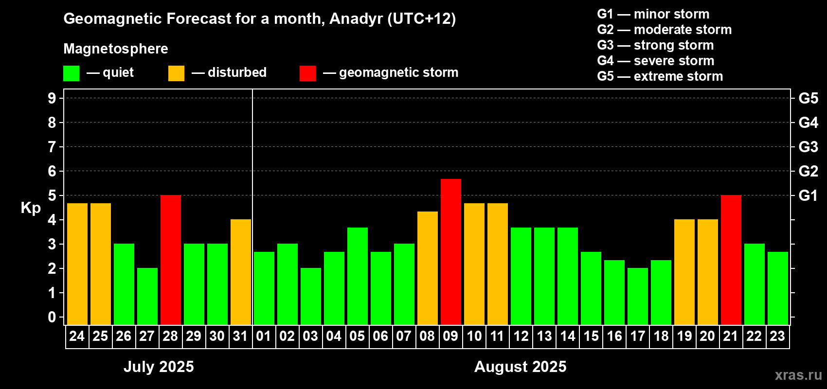 Forecast of the daily maximal value of geomagnetic index Kp for <b>1 month</b> (31 days) <b>from Jul 24, 2025 to Aug 23, 2025</b>