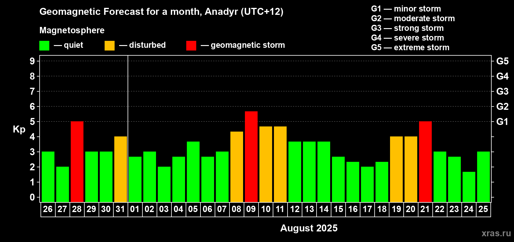 Forecast of the daily maximal value of geomagnetic index Kp for <b>1 month</b> (31 days) <b>from Jul 26, 2025 to Aug 25, 2025</b>