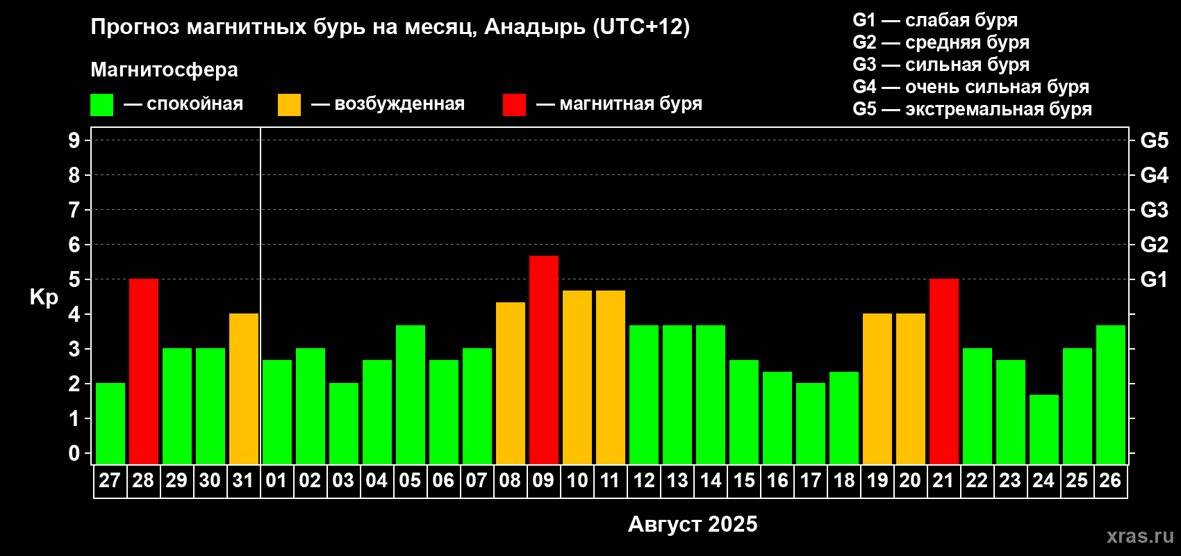 Прогноз максимального суточного геомагнитного индекса Kp на <b>1 месяц</b> (31 день) <b>с 27 июля по 26 августа 2025 г</b>