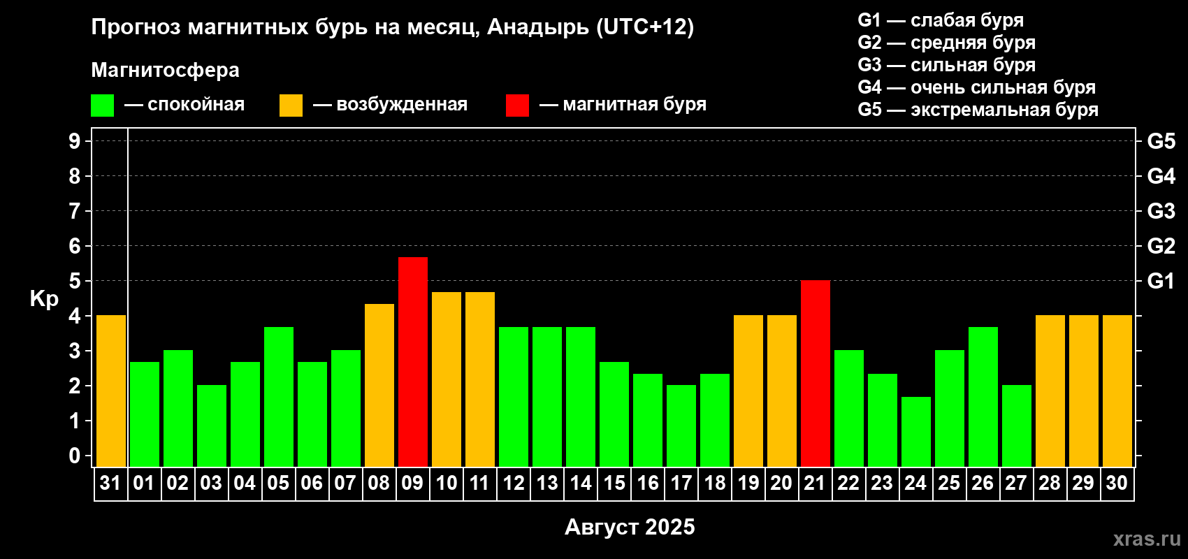 Прогноз максимального суточного геомагнитного индекса Kp на <b>1 месяц</b> (31 день) <b>с 31 июля по 30 августа 2025 г</b>