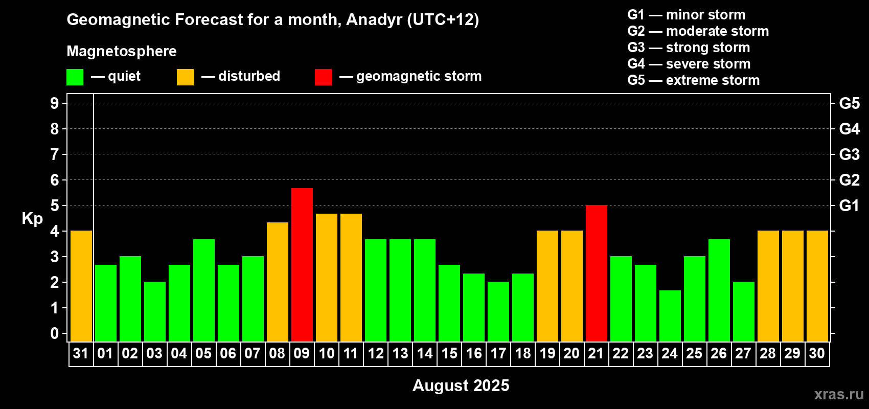 Forecast of the daily maximal value of geomagnetic index Kp for <b>1 month</b> (31 days) <b>from Jul 31, 2025 to Aug 30, 2025</b>