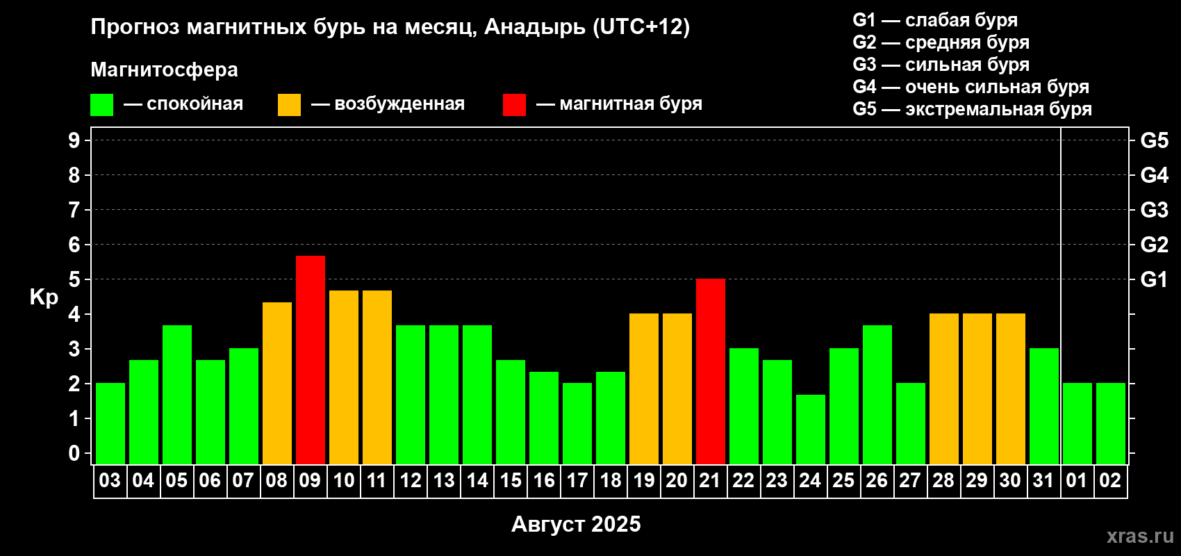 Прогноз максимального суточного геомагнитного индекса Kp на <b>1 месяц</b> (31 день) <b>с 03 августа по 02 сентября 2025 г</b>