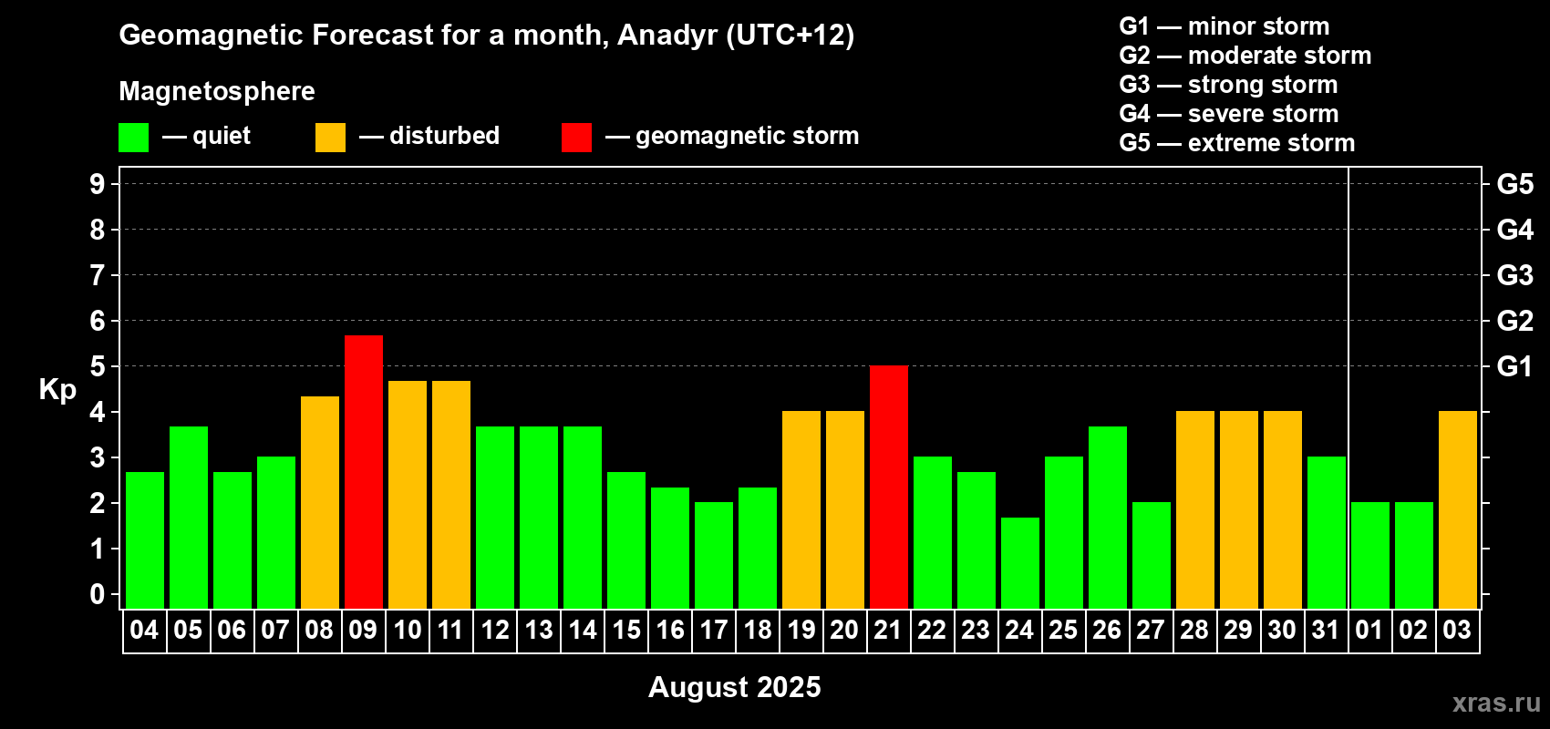 Forecast of the daily maximal value of geomagnetic index Kp for <b>1 month</b> (31 days) <b>from Aug 04, 2025 to Sep 03, 2025</b>