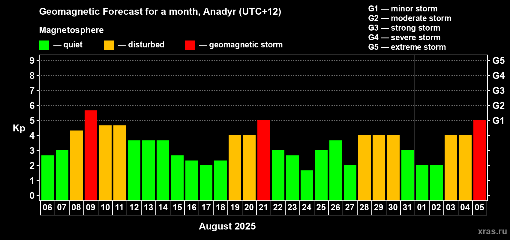 Forecast of the daily maximal value of geomagnetic index Kp for <b>1 month</b> (31 days) <b>from Aug 06, 2025 to Sep 05, 2025</b>