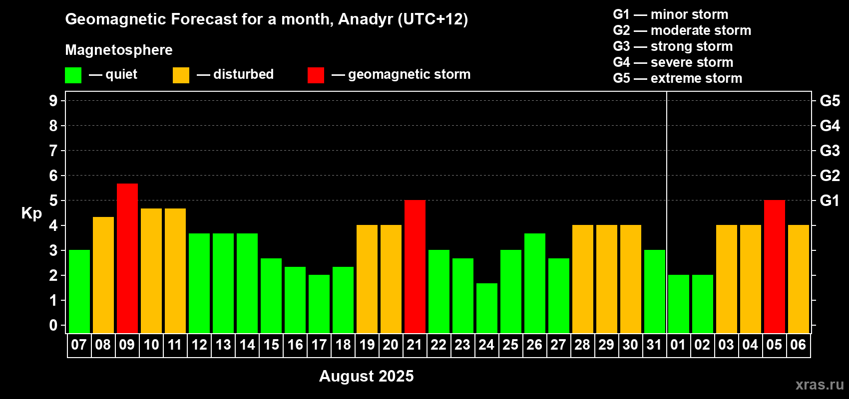 Forecast of the daily maximal value of geomagnetic index Kp for <b>1 month</b> (31 days) <b>from Aug 07, 2025 to Sep 06, 2025</b>