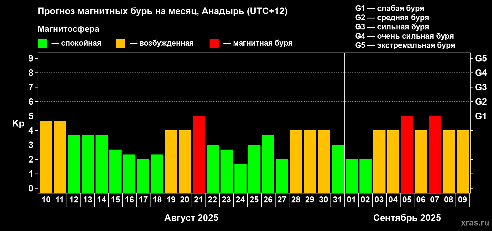 Прогноз максимального суточного геомагнитного индекса Kp на <b>1 месяц</b> (31 день) <b>с 10 августа по 09 сентября 2025 г</b>