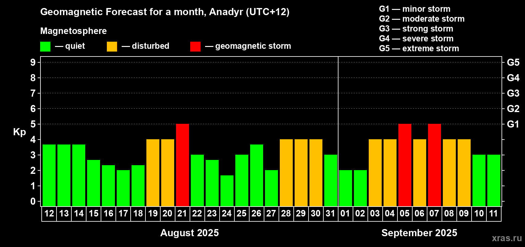 Forecast of the daily maximal value of geomagnetic index Kp for <b>1 month</b> (31 days) <b>from Aug 12, 2025 to Sep 11, 2025</b>