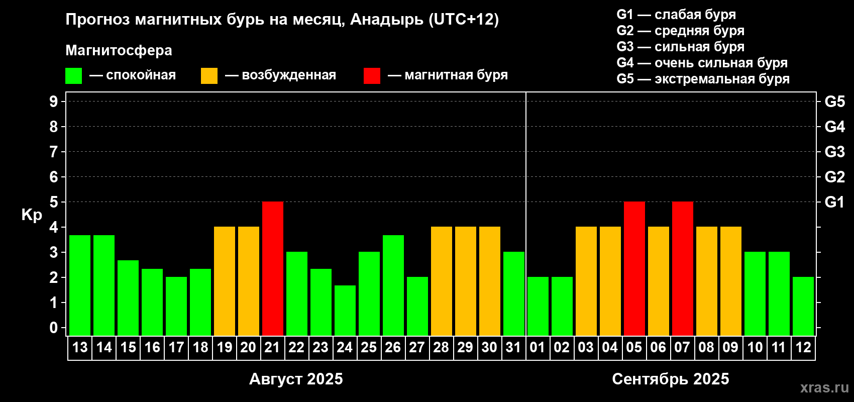 Прогноз максимального суточного геомагнитного индекса Kp на <b>1 месяц</b> (31 день) <b>с 13 августа по 12 сентября 2025 г</b>