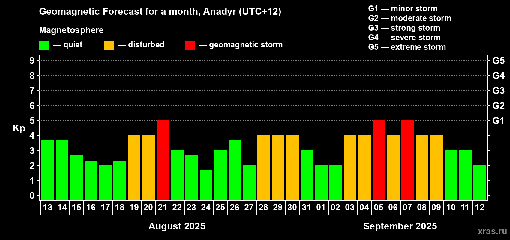 Forecast of the daily maximal value of geomagnetic index Kp for <b>1 month</b> (31 days) <b>from Aug 13, 2025 to Sep 12, 2025</b>