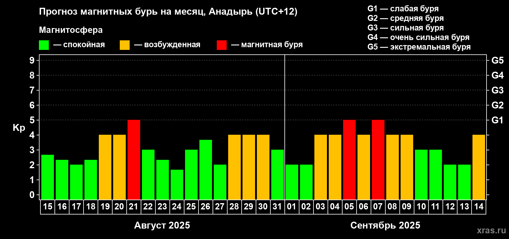 Прогноз максимального суточного геомагнитного индекса Kp на <b>1 месяц</b> (31 день) <b>с 15 августа по 14 сентября 2025 г</b>