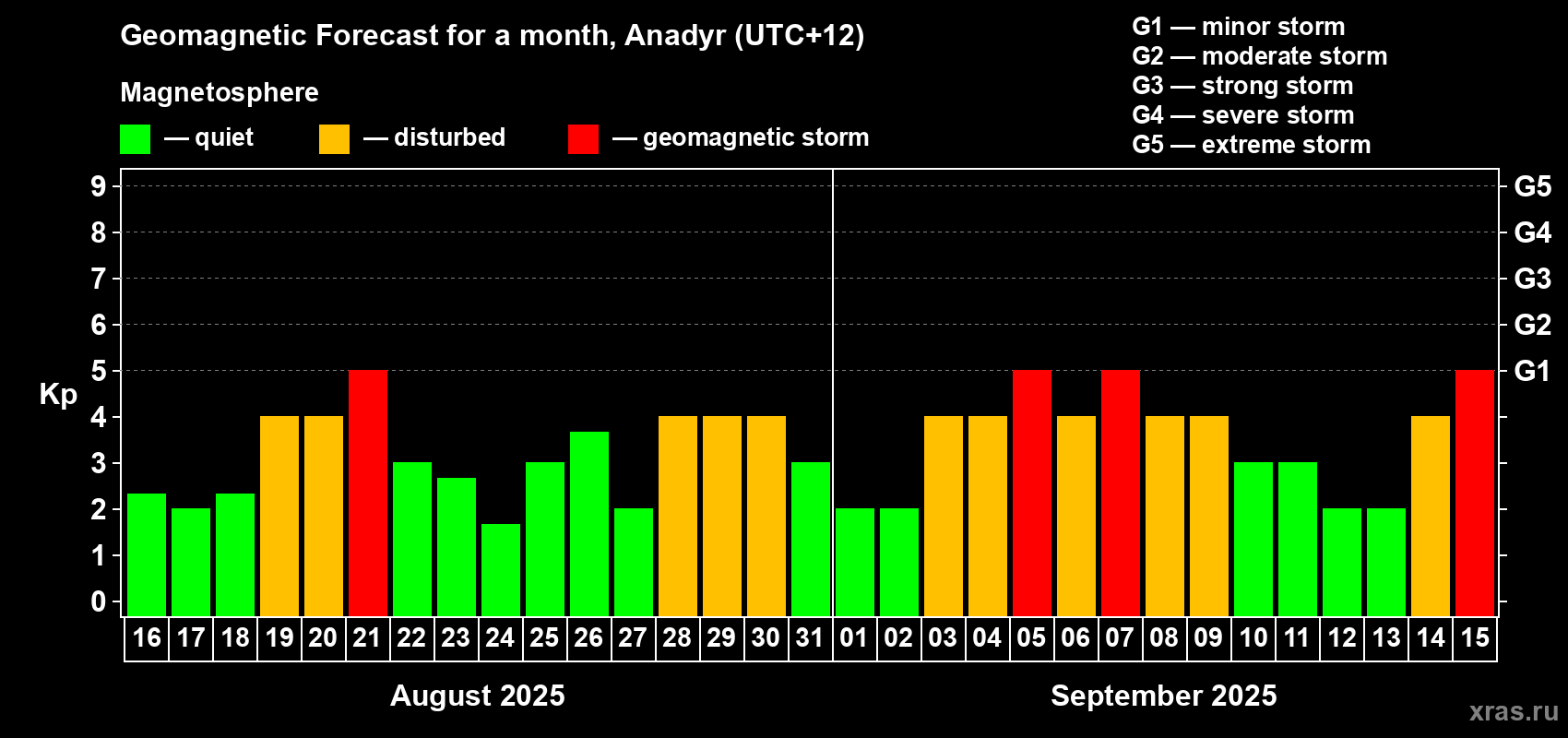 Forecast of the daily maximal value of geomagnetic index Kp for <b>1 month</b> (31 days) <b>from Aug 16, 2025 to Sep 15, 2025</b>