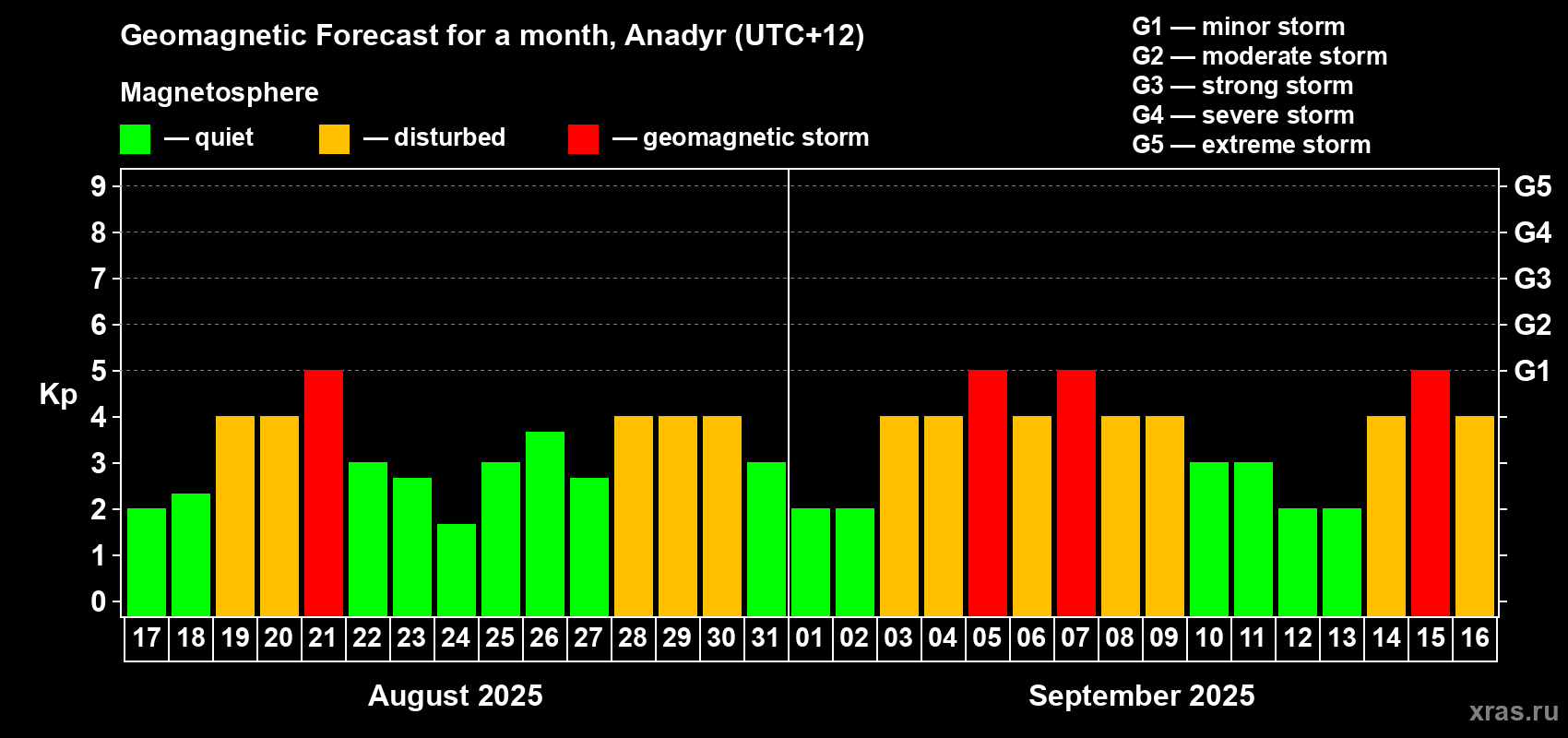 Forecast of the daily maximal value of geomagnetic index Kp for <b>1 month</b> (31 days) <b>from Aug 17, 2025 to Sep 16, 2025</b>