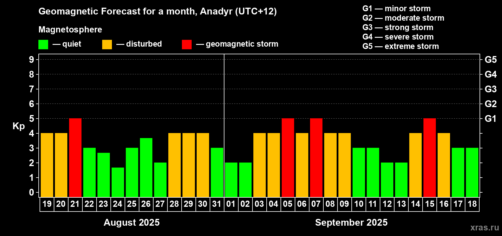 Forecast of the daily maximal value of geomagnetic index Kp for <b>1 month</b> (31 days) <b>from Aug 19, 2025 to Sep 18, 2025</b>