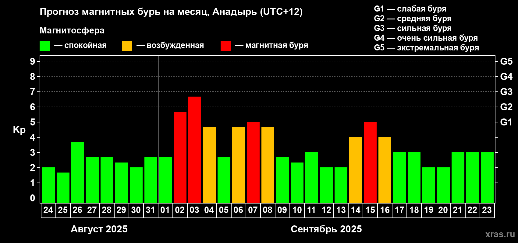 Прогноз максимального суточного геомагнитного индекса Kp на <b>1 месяц</b> (31 день) <b>с 24 августа по 23 сентября 2025 г</b>