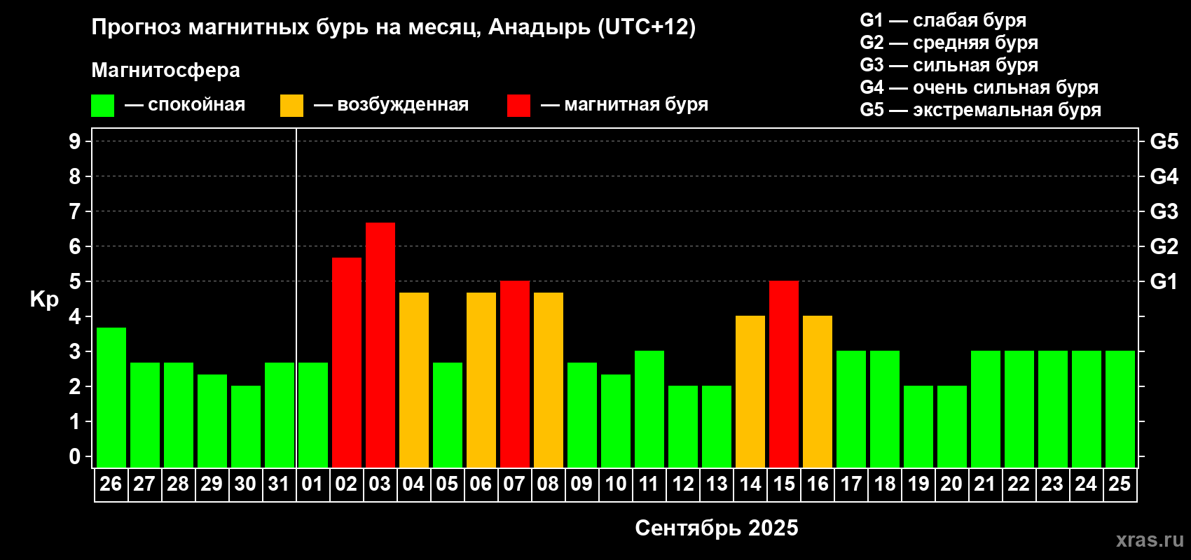 Прогноз максимального суточного геомагнитного индекса Kp на <b>1 месяц</b> (31 день) <b>с 26 августа по 25 сентября 2025 г</b>