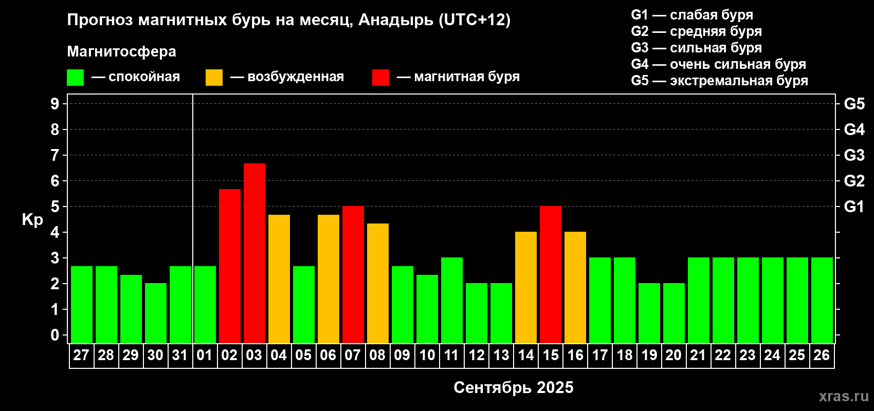Прогноз максимального суточного геомагнитного индекса Kp на <b>1 месяц</b> (31 день) <b>с 27 августа по 26 сентября 2025 г</b>