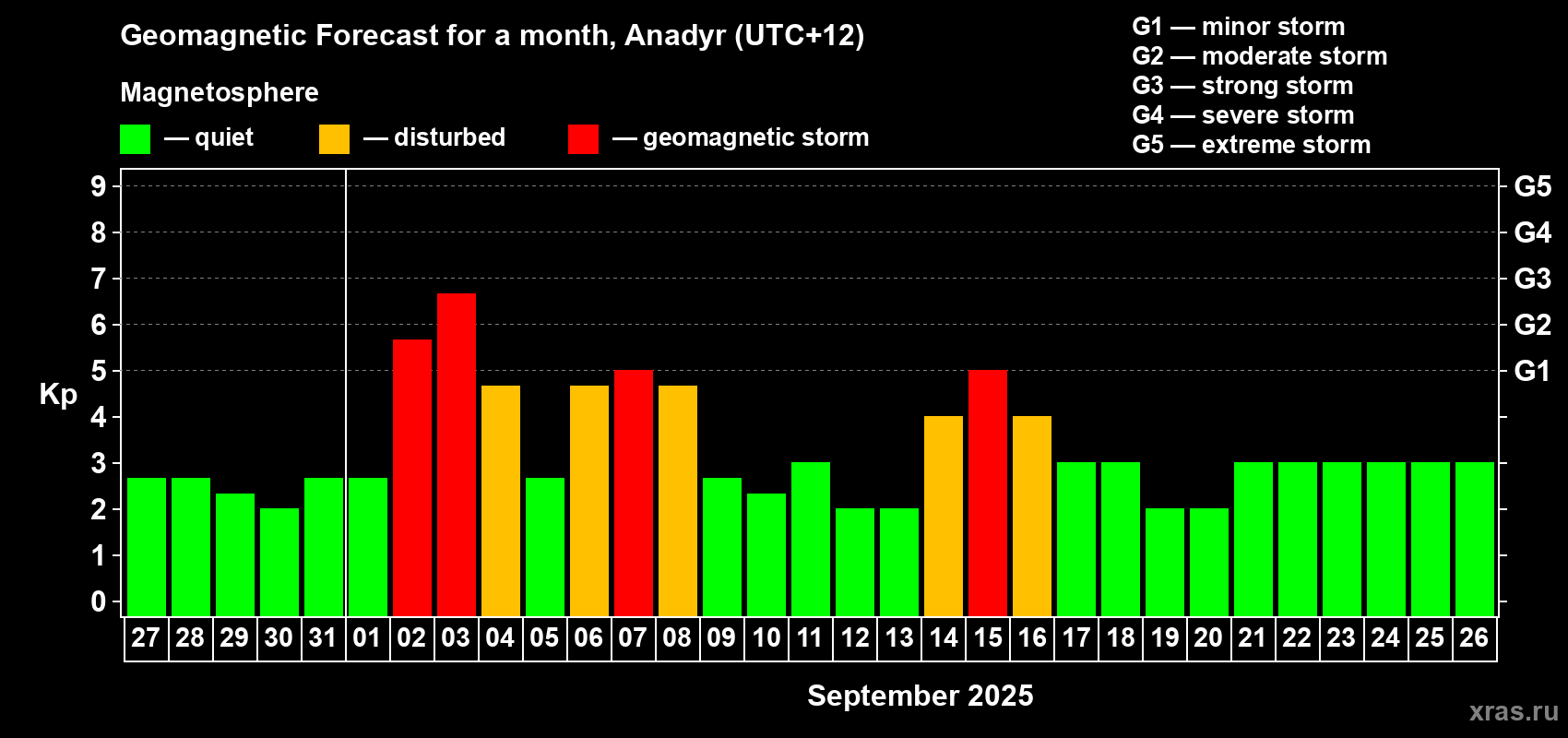 Forecast of the daily maximal value of geomagnetic index Kp for <b>1 month</b> (31 days) <b>from Aug 27, 2025 to Sep 26, 2025</b>