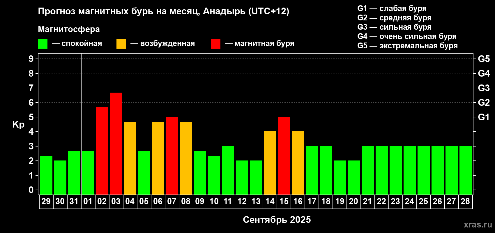Прогноз максимального суточного геомагнитного индекса Kp на <b>1 месяц</b> (31 день) <b>с 29 августа по 28 сентября 2025 г</b>