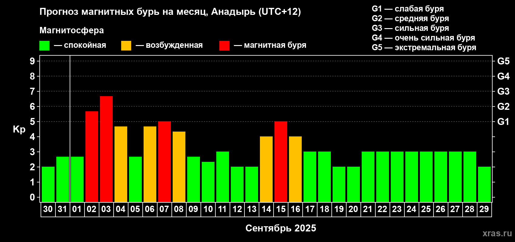 Прогноз максимального суточного геомагнитного индекса Kp на <b>1 месяц</b> (31 день) <b>с 30 августа по 29 сентября 2025 г</b>