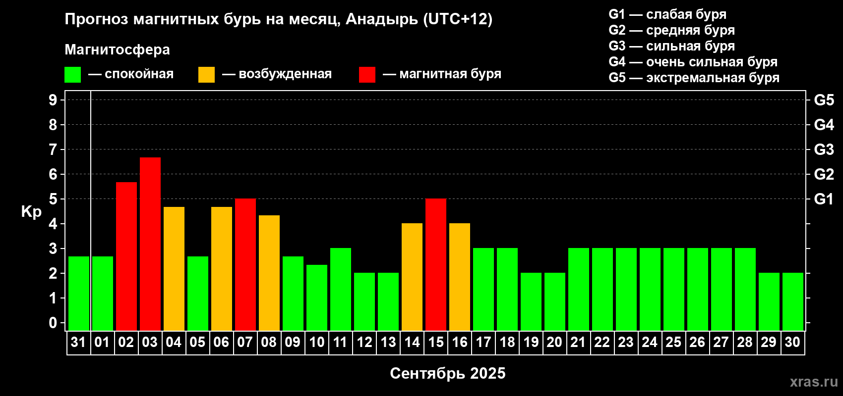 Прогноз максимального суточного геомагнитного индекса Kp на <b>1 месяц</b> (31 день) <b>с 31 августа по 30 сентября 2025 г</b>