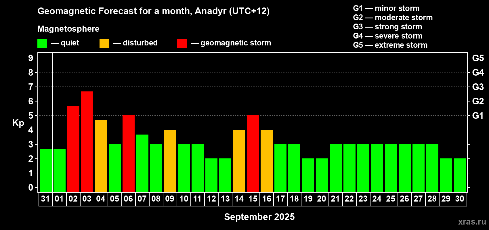 Forecast of the daily maximal value of geomagnetic index Kp for <b>1 month</b> (31 days) <b>from Aug 31, 2025 to Sep 30, 2025</b>