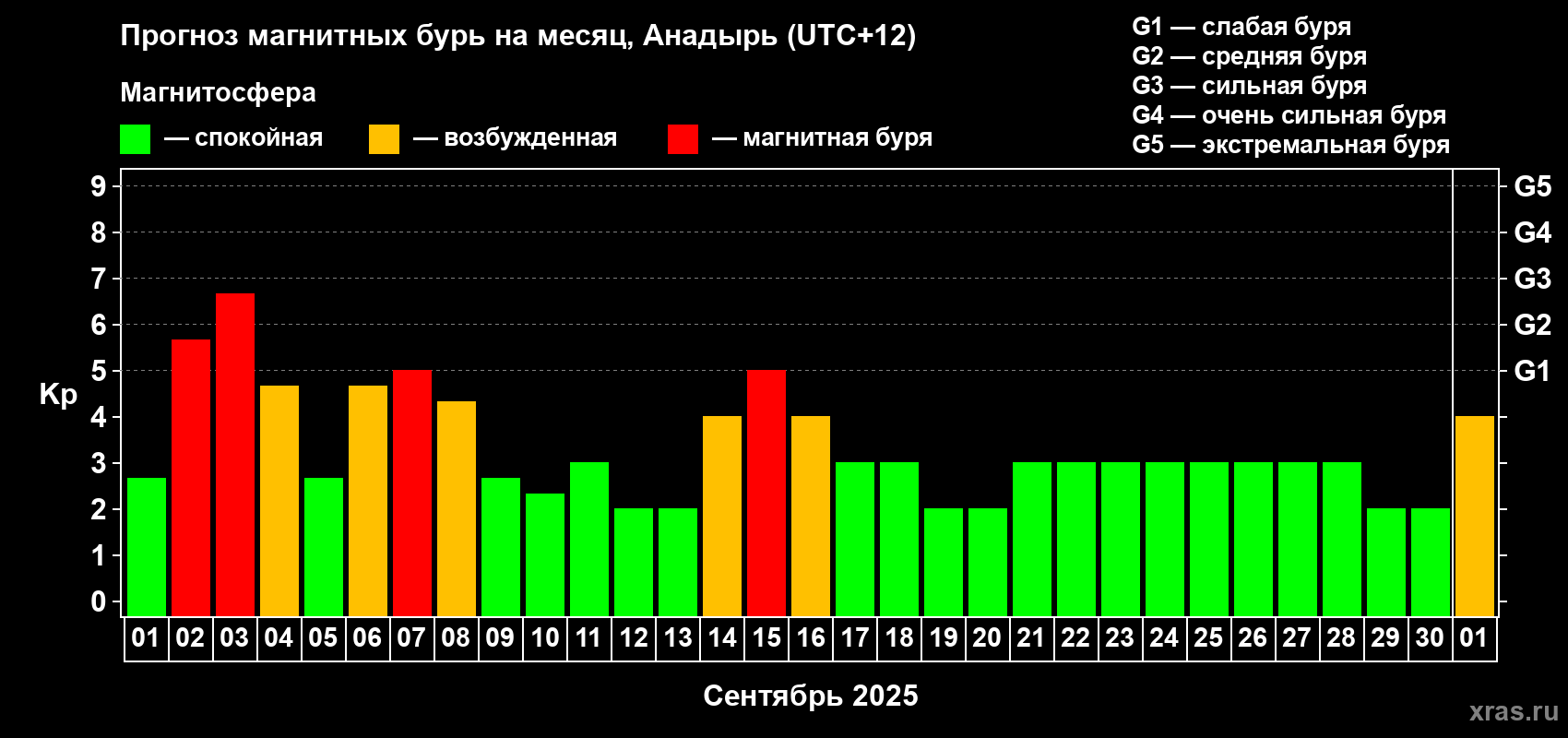 Прогноз максимального суточного геомагнитного индекса Kp на <b>1 месяц</b> (31 день) <b>с 01 сентября по 01 октября 2025 г</b>