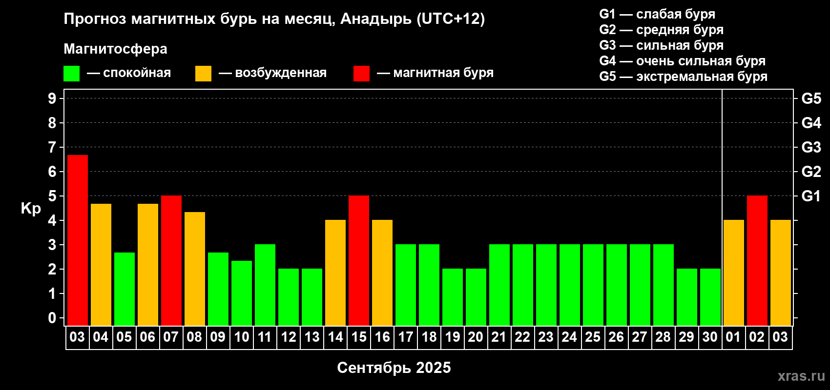 Прогноз максимального суточного геомагнитного индекса Kp на <b>1 месяц</b> (31 день) <b>с 03 сентября по 03 октября 2025 г</b>