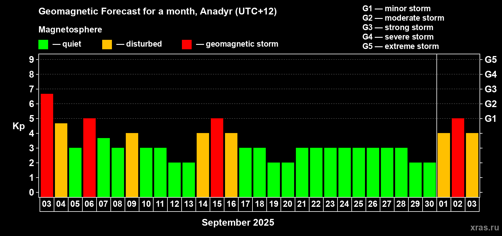 Forecast of the daily maximal value of geomagnetic index Kp for <b>1 month</b> (31 days) <b>from Sep 03, 2025 to Oct 03, 2025</b>