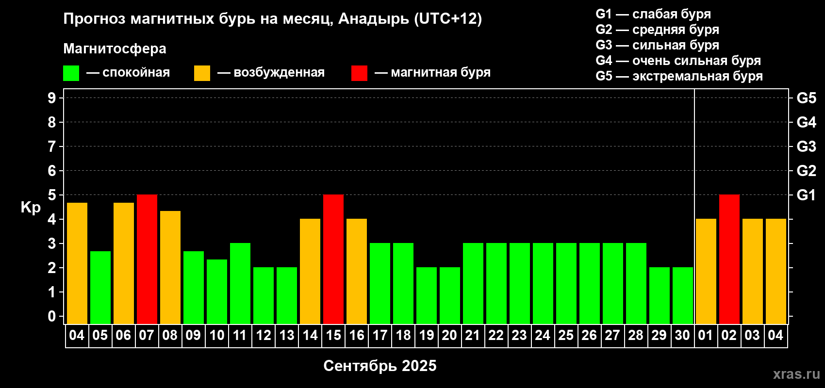 Прогноз максимального суточного геомагнитного индекса Kp на <b>1 месяц</b> (31 день) <b>с 04 сентября по 04 октября 2025 г</b>