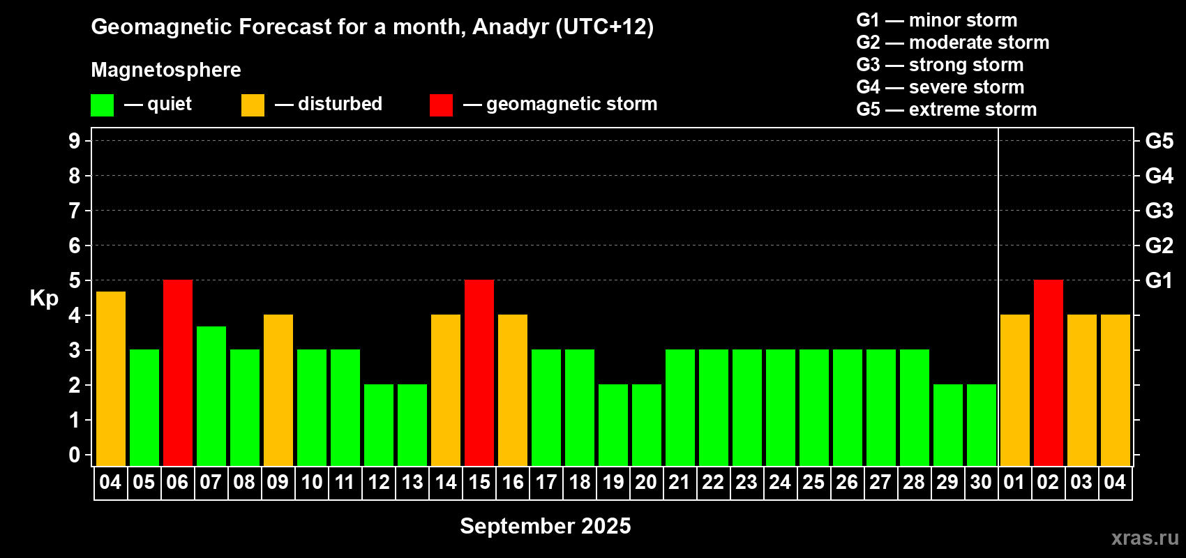 Forecast of the daily maximal value of geomagnetic index Kp for <b>1 month</b> (31 days) <b>from Sep 04, 2025 to Oct 04, 2025</b>
