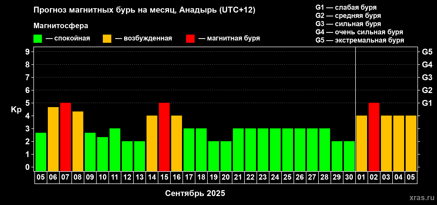 Прогноз максимального суточного геомагнитного индекса Kp на <b>1 месяц</b> (31 день) <b>с 05 сентября по 05 октября 2025 г</b>