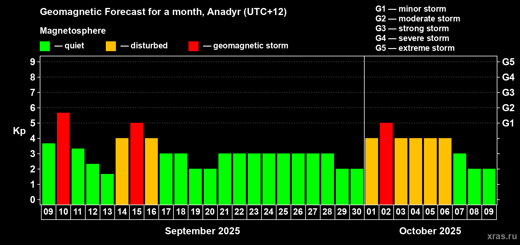Forecast of the daily maximal value of geomagnetic index Kp for <b>1 month</b> (31 days) <b>from Sep 09, 2025 to Oct 09, 2025</b>