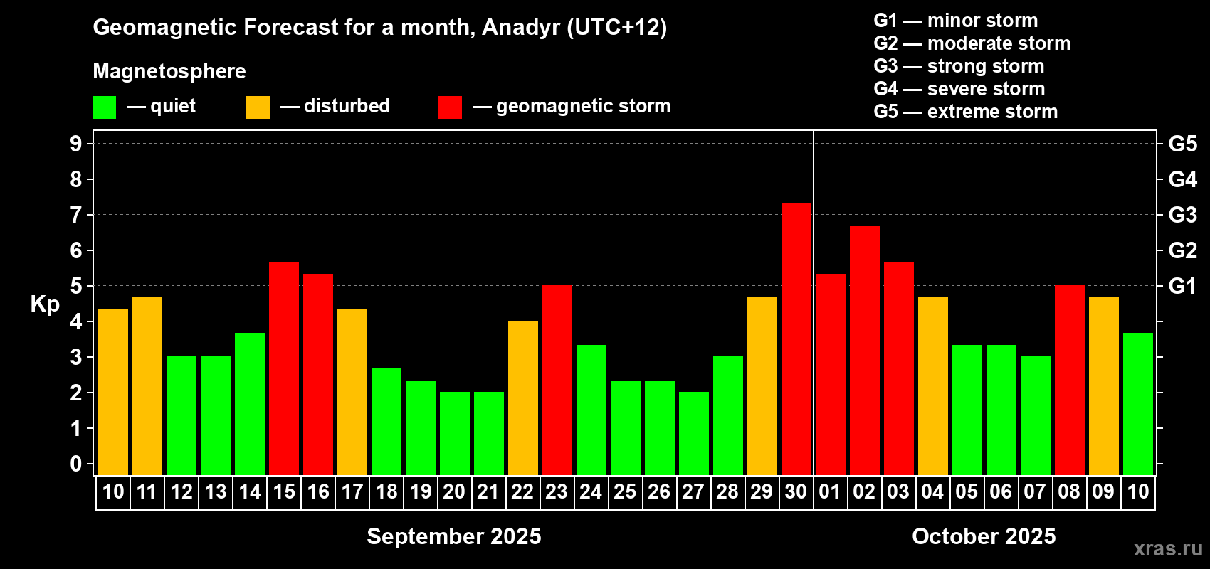 Forecast of the daily maximal value of geomagnetic index Kp for <b>1 month</b> (31 days) <b>from Sep 10, 2025 to Oct 10, 2025</b>