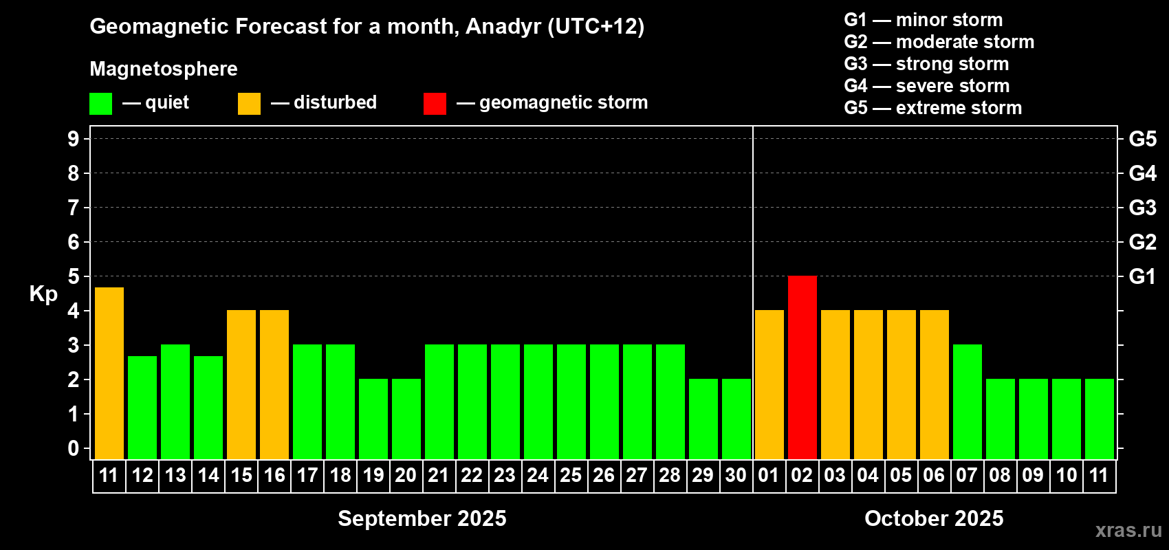 Forecast of the daily maximal value of geomagnetic index Kp for <b>1 month</b> (31 days) <b>from Sep 11, 2025 to Oct 11, 2025</b>