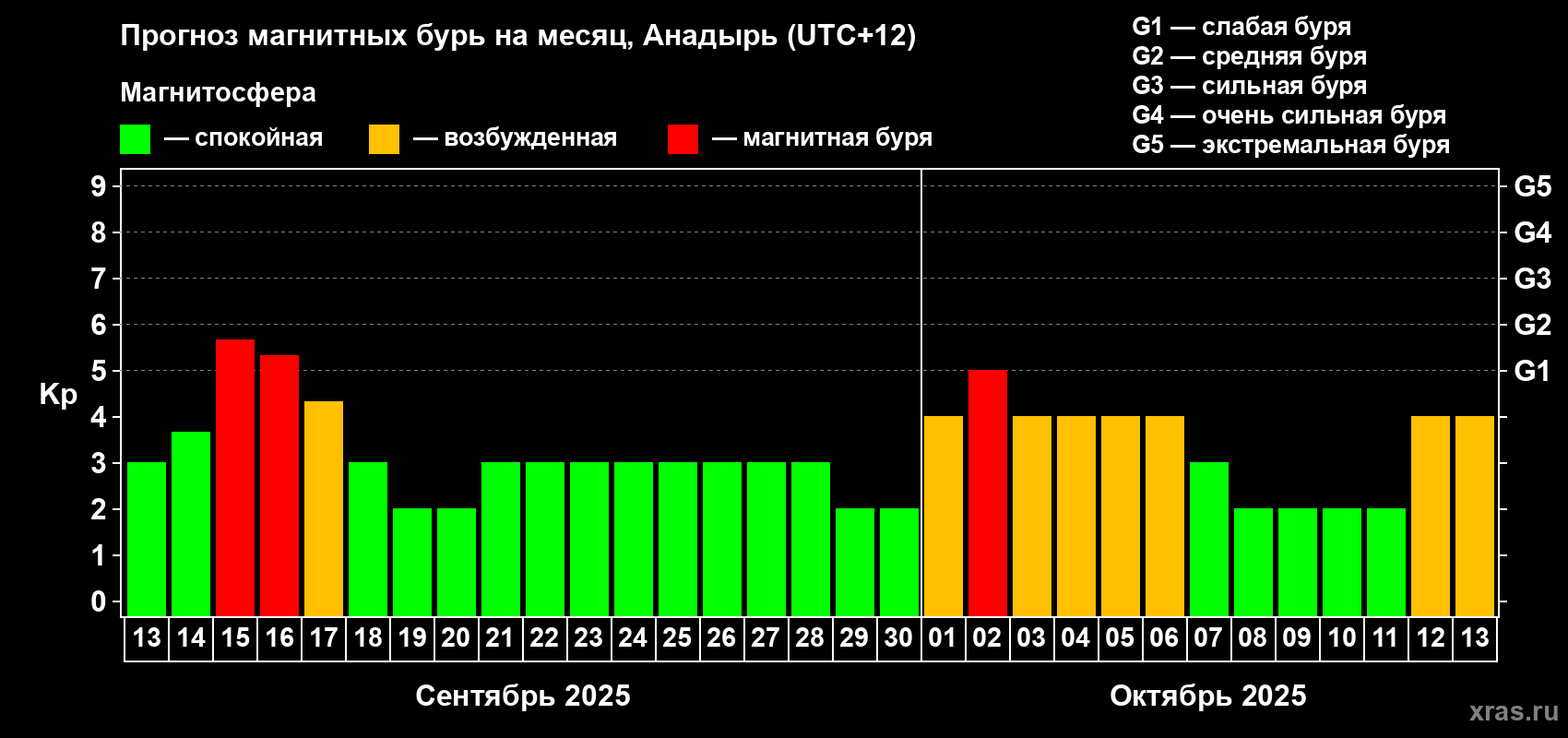 Прогноз максимального суточного геомагнитного индекса Kp на <b>1 месяц</b> (31 день) <b>с 13 сентября по 13 октября 2025 г</b>