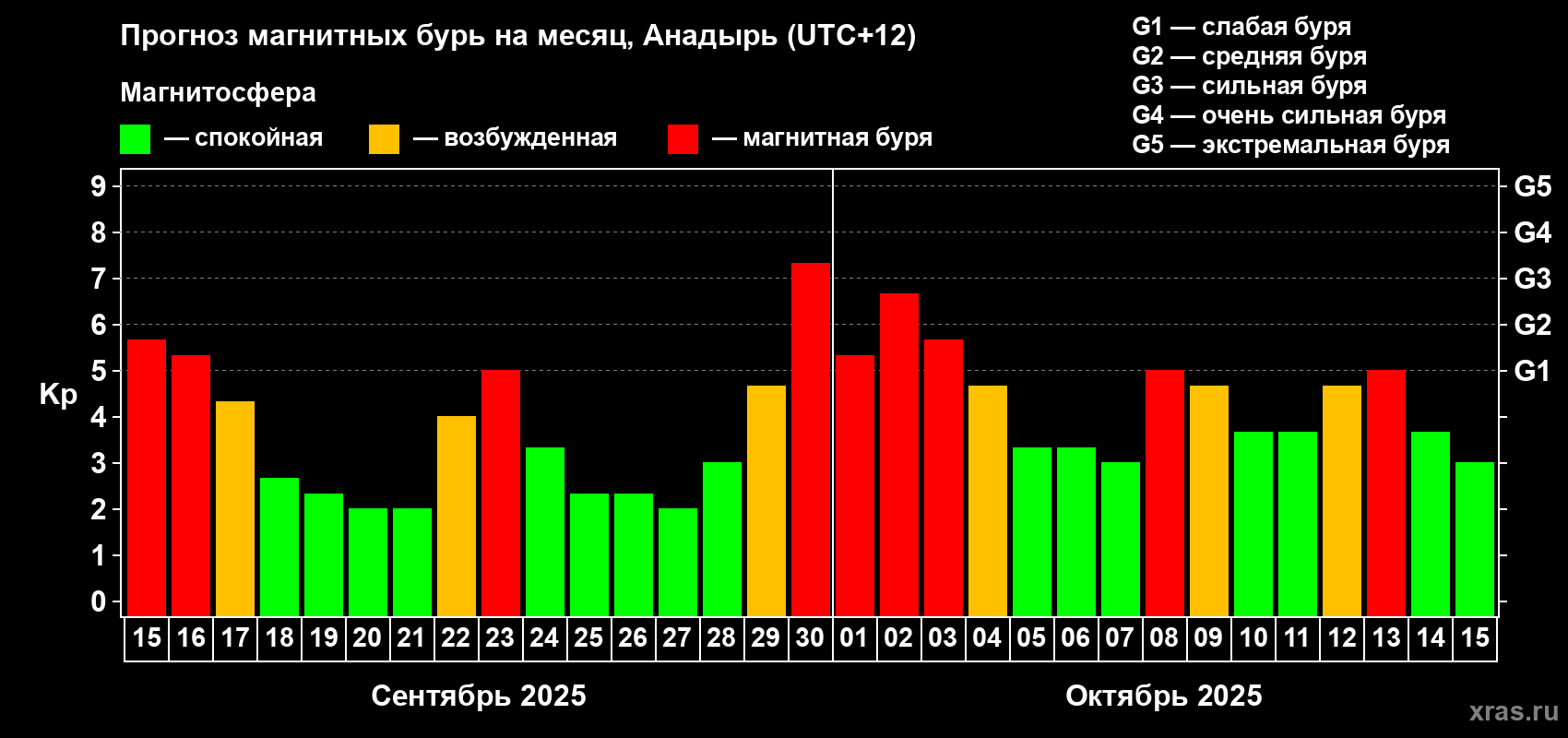 Прогноз максимального суточного геомагнитного индекса Kp на <b>1 месяц</b> (31 день) <b>с 15 сентября по 15 октября 2025 г</b>