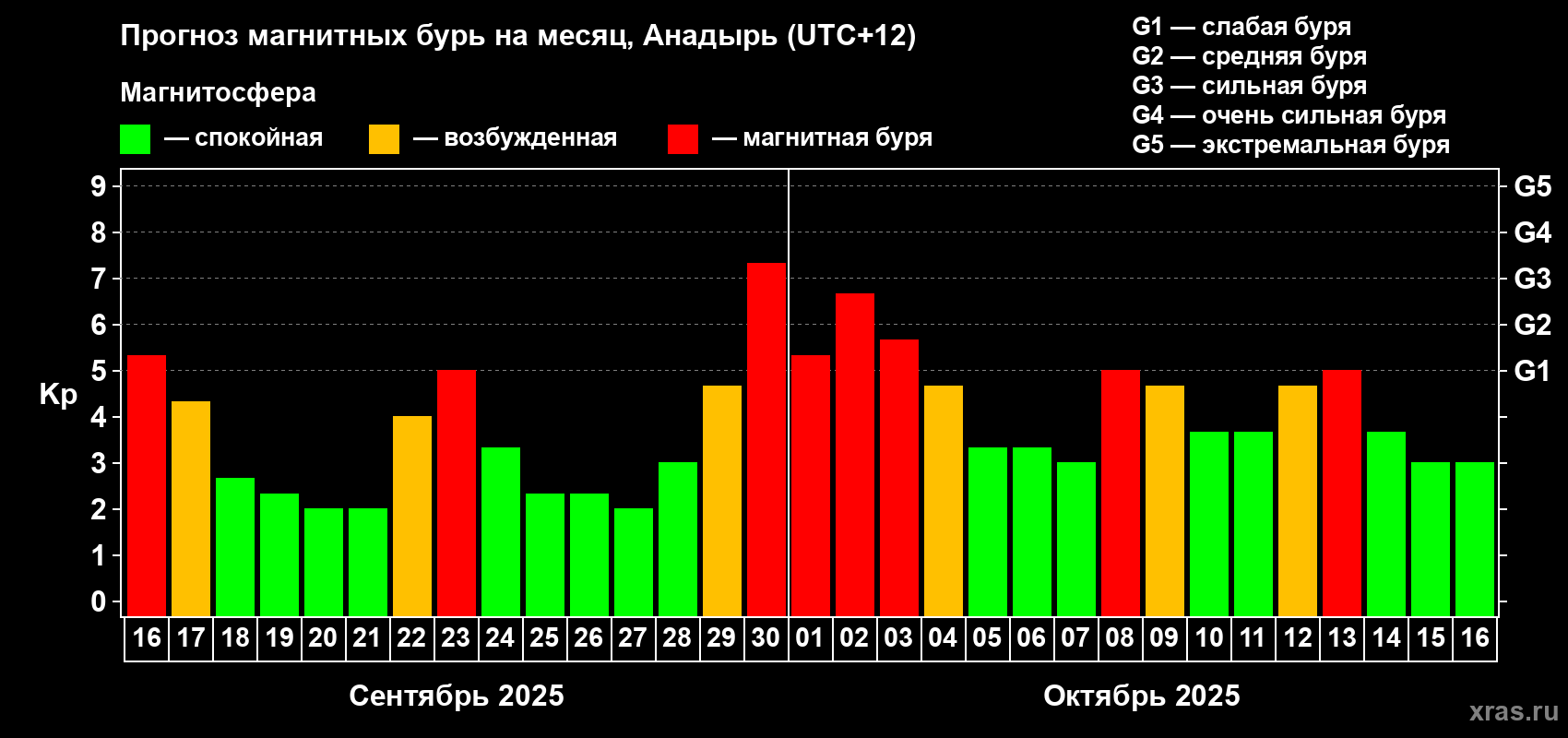 Прогноз максимального суточного геомагнитного индекса Kp на <b>1 месяц</b> (31 день) <b>с 16 сентября по 16 октября 2025 г</b>