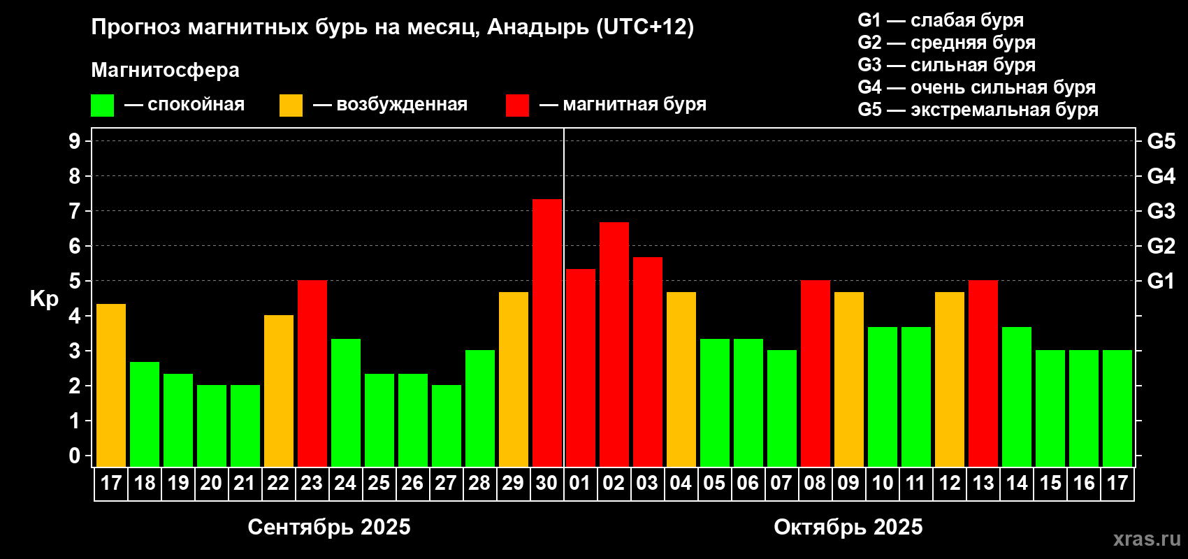 Прогноз максимального суточного геомагнитного индекса Kp на <b>1 месяц</b> (31 день) <b>с 17 сентября по 17 октября 2025 г</b>