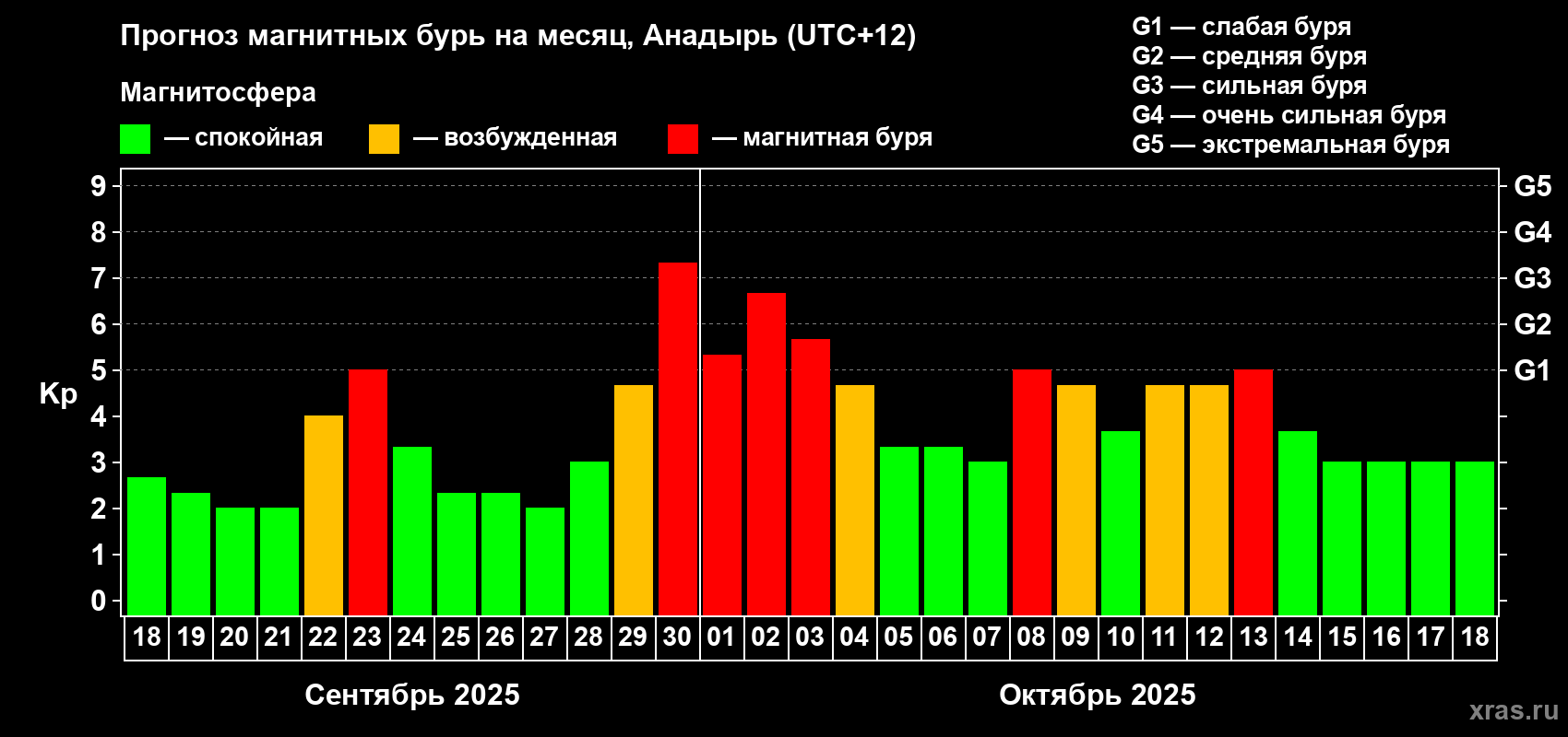 Прогноз максимального суточного геомагнитного индекса Kp на <b>1 месяц</b> (31 день) <b>с 18 сентября по 18 октября 2025 г</b>