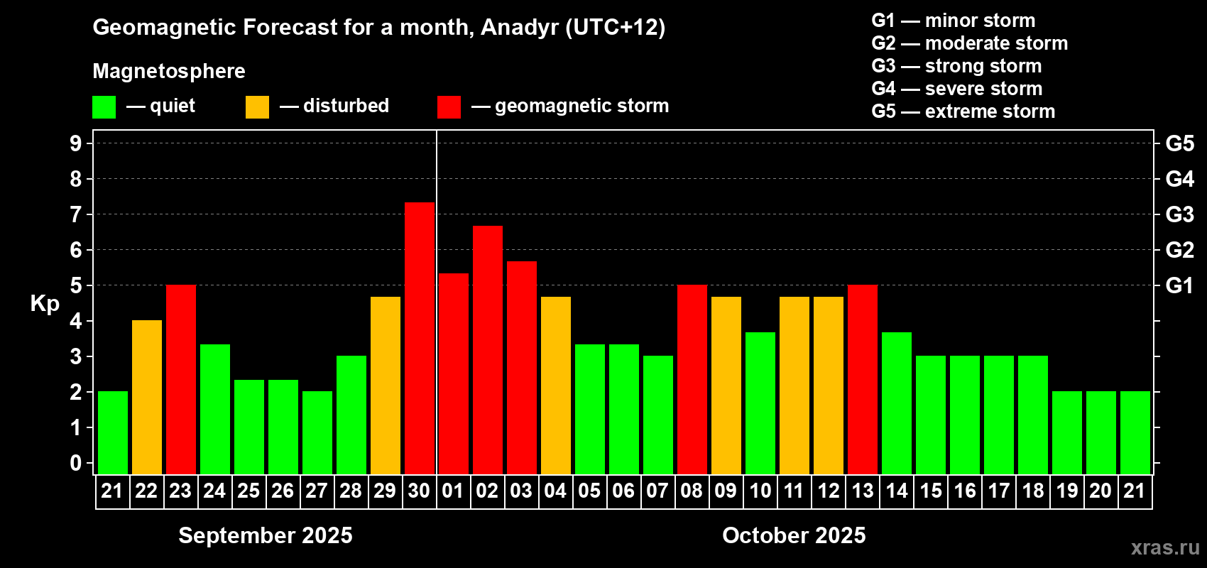 Forecast of the daily maximal value of geomagnetic index Kp for <b>1 month</b> (31 days) <b>from Sep 21, 2025 to Oct 21, 2025</b>