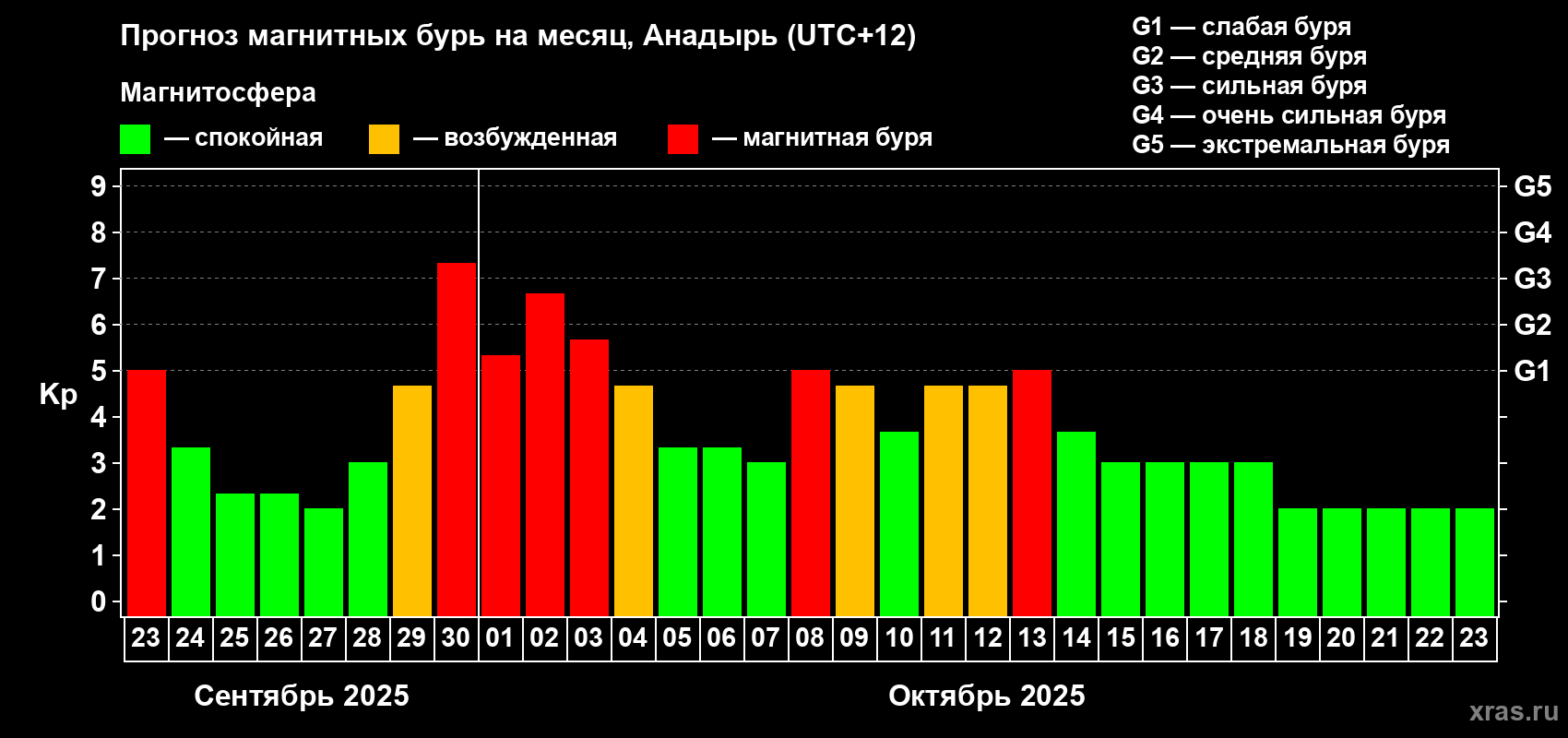 Прогноз максимального суточного геомагнитного индекса Kp на <b>1 месяц</b> (31 день) <b>с 23 сентября по 23 октября 2025 г</b>