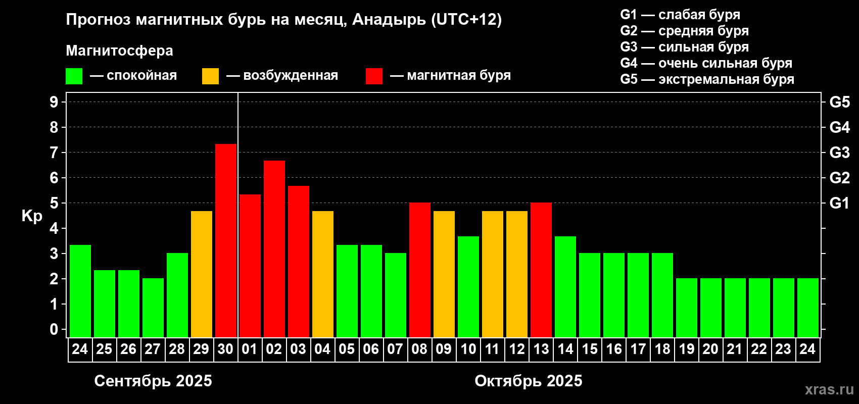 Прогноз максимального суточного геомагнитного индекса Kp на <b>1 месяц</b> (31 день) <b>с 24 сентября по 24 октября 2025 г</b>