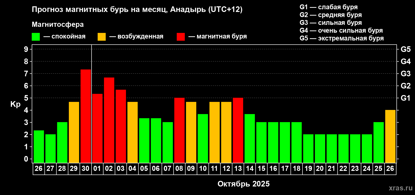 Прогноз максимального суточного геомагнитного индекса Kp на <b>1 месяц</b> (31 день) <b>с 26 сентября по 26 октября 2025 г</b>