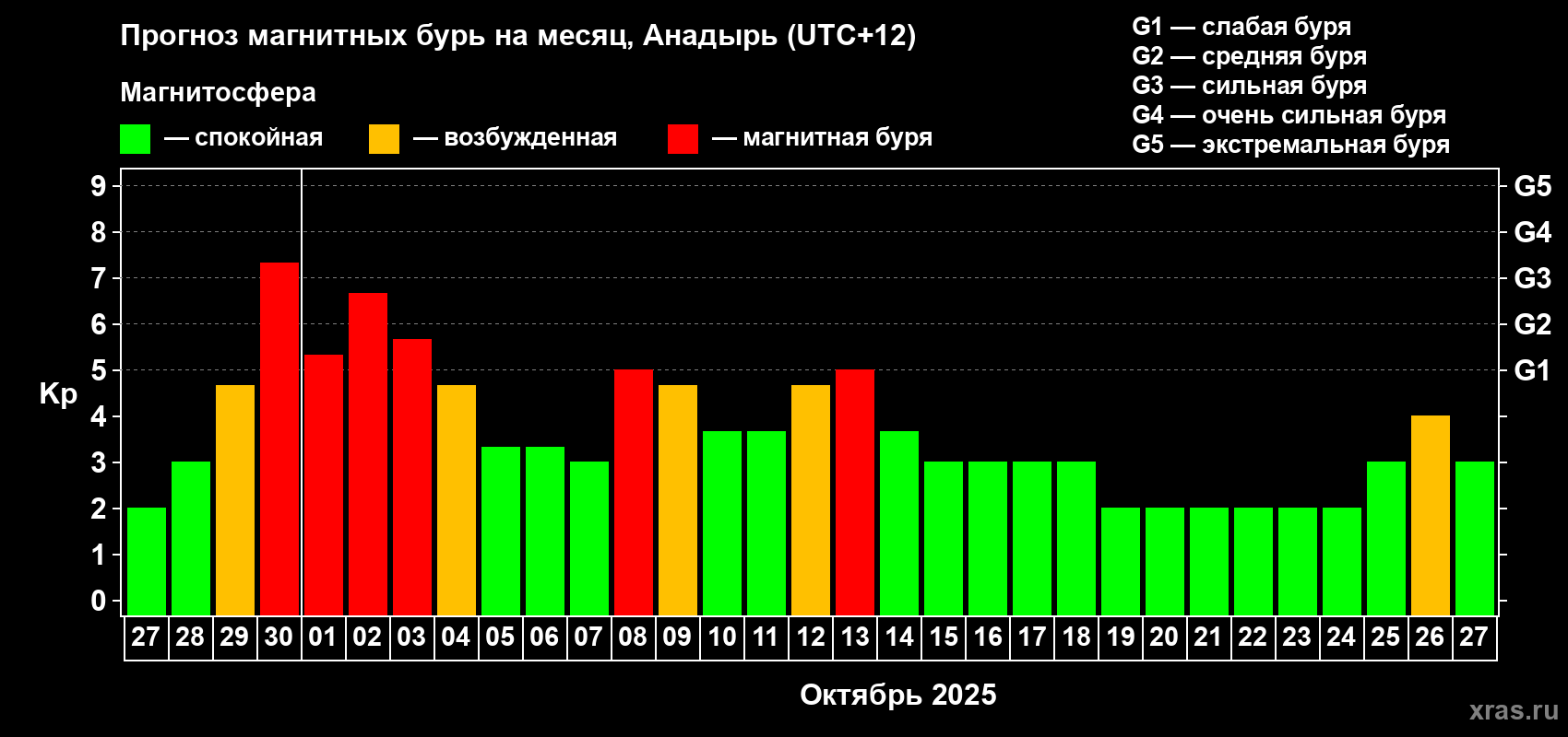 Прогноз максимального суточного геомагнитного индекса Kp на <b>1 месяц</b> (31 день) <b>с 27 сентября по 27 октября 2025 г</b>