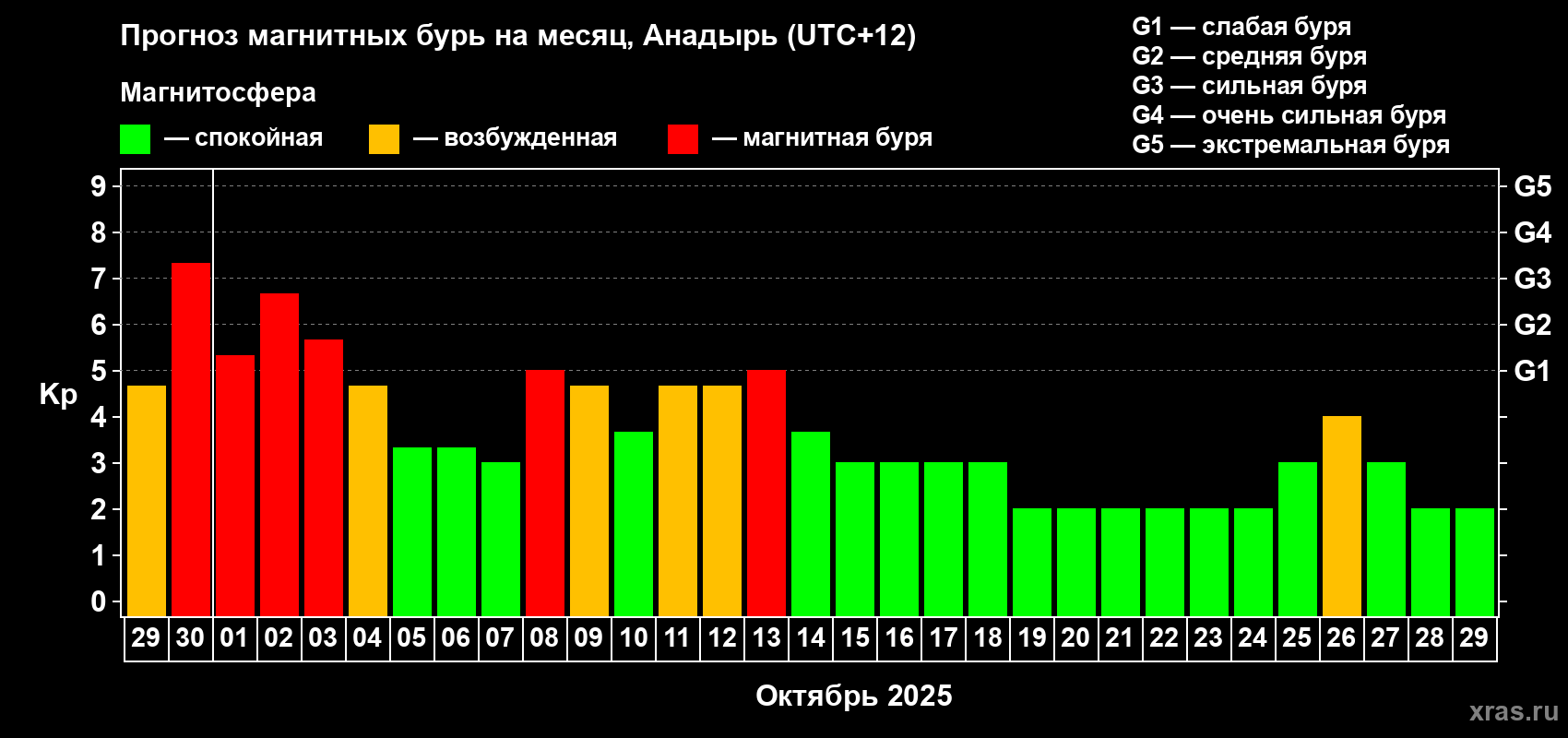 Прогноз максимального суточного геомагнитного индекса Kp на <b>1 месяц</b> (31 день) <b>с 29 сентября по 29 октября 2025 г</b>